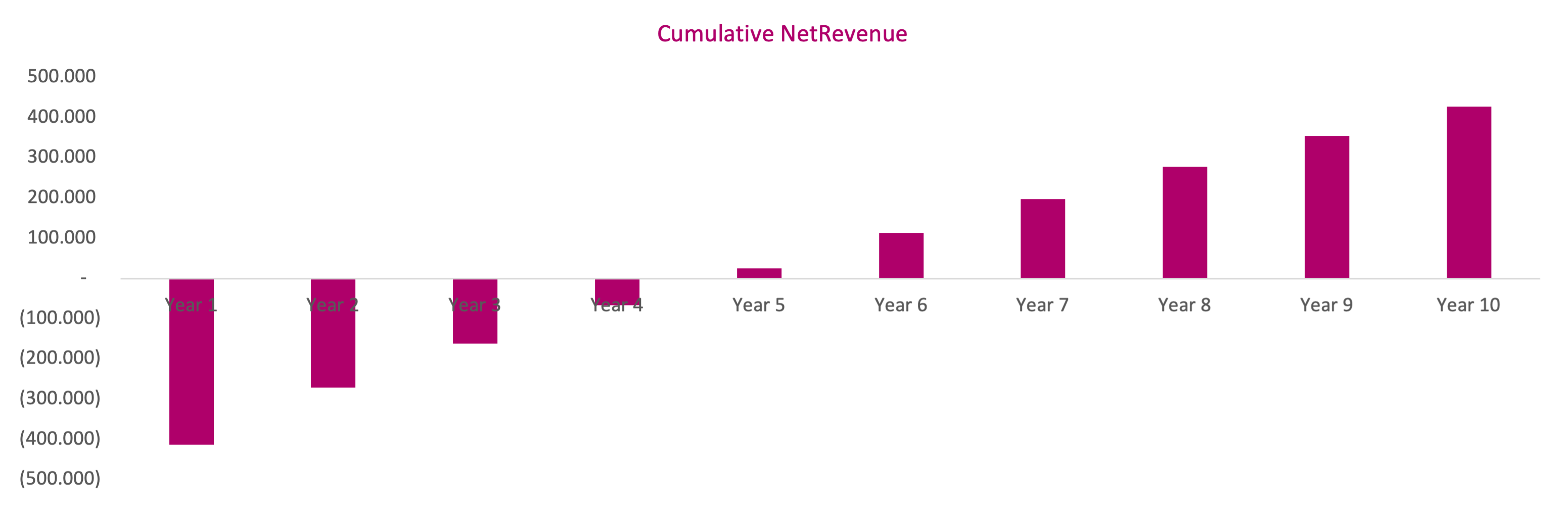 Cumulative NetRevenue